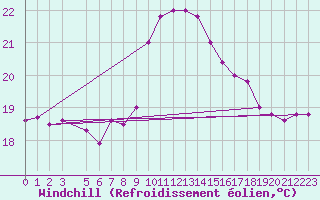 Courbe du refroidissement olien pour Capo Palinuro