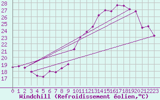 Courbe du refroidissement olien pour Malbosc (07)