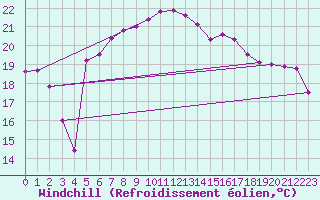 Courbe du refroidissement olien pour Leba