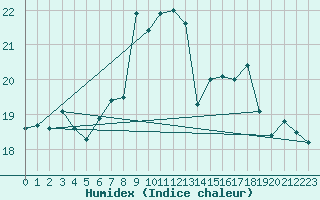 Courbe de l'humidex pour Bares