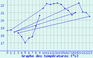 Courbe de tempratures pour Tarifa