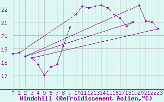 Courbe du refroidissement olien pour Tarifa