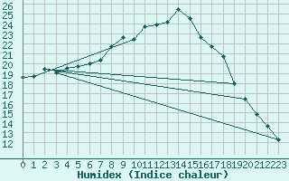 Courbe de l'humidex pour Marknesse Aws