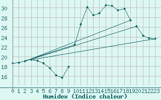 Courbe de l'humidex pour Guret Saint-Laurent (23)