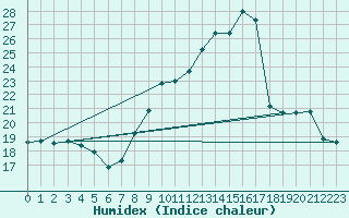 Courbe de l'humidex pour Isle-sur-la-Sorgue (84)