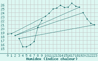 Courbe de l'humidex pour Vannes-Sn (56)