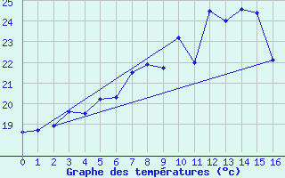 Courbe de tempratures pour Pernaja Orrengrund