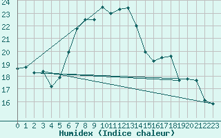 Courbe de l'humidex pour Attenkam