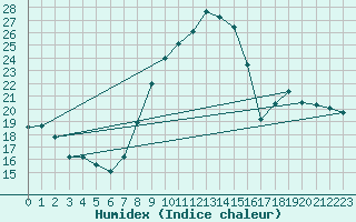 Courbe de l'humidex pour Chteauroux (36)
