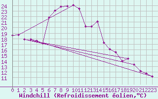Courbe du refroidissement olien pour Paltinis Sibiu