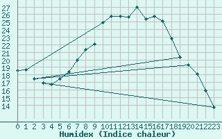 Courbe de l'humidex pour La Molina