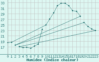 Courbe de l'humidex pour Serralongue (66)