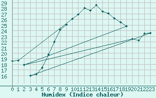 Courbe de l'humidex pour Goettingen