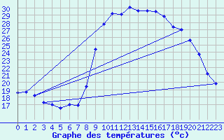 Courbe de tempratures pour Hyres (83)