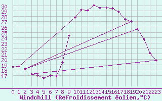 Courbe du refroidissement olien pour Hyres (83)
