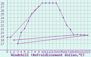 Courbe du refroidissement olien pour Hatay