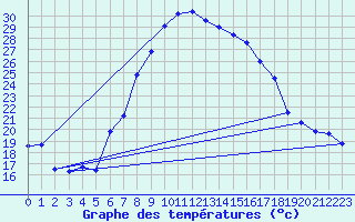 Courbe de tempratures pour Lahr (All)