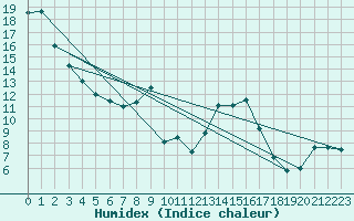 Courbe de l'humidex pour Figari (2A)