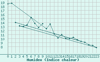 Courbe de l'humidex pour Kuggoren