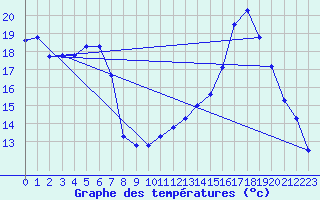 Courbe de tempratures pour Troyes (10)