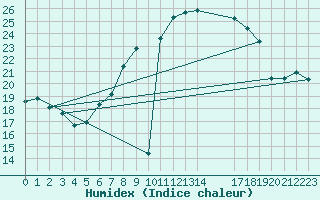 Courbe de l'humidex pour Maastricht / Zuid Limburg (PB)