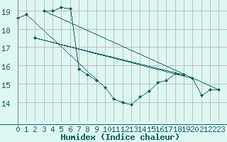 Courbe de l'humidex pour Eggegrund