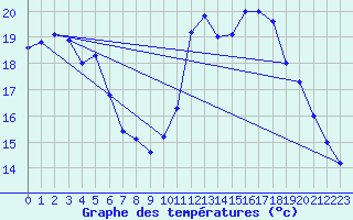 Courbe de tempratures pour Guret Grancher (23)