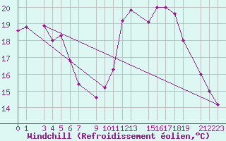 Courbe du refroidissement olien pour Guret Grancher (23)