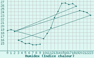 Courbe de l'humidex pour Le Touquet (62)