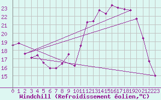 Courbe du refroidissement olien pour La Chapelle-Montreuil (86)