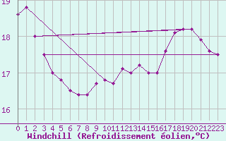 Courbe du refroidissement olien pour Dunkerque (59)