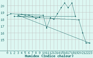 Courbe de l'humidex pour Le Bourget (93)