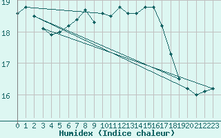 Courbe de l'humidex pour Punkaharju Airport