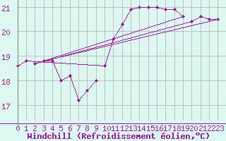 Courbe du refroidissement olien pour Porreres