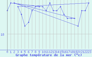 Courbe de temprature de la mer  pour le bateau DBEA