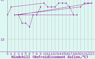 Courbe du refroidissement olien pour la bouée 6100197