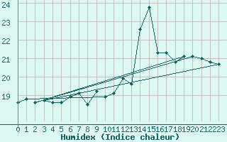 Courbe de l'humidex pour Arriach