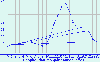 Courbe de tempratures pour Roujan (34)