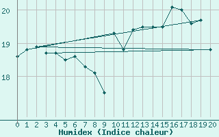 Courbe de l'humidex pour Capbreton (40)