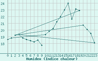 Courbe de l'humidex pour Marignane (13)