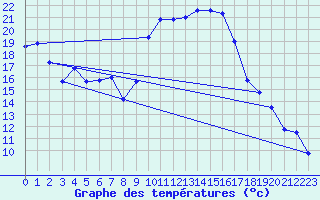 Courbe de tempratures pour Ognville (54)