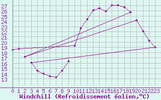 Courbe du refroidissement olien pour Bridel (Lu)