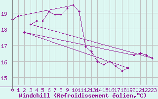 Courbe du refroidissement olien pour Le Luc (83)