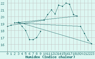 Courbe de l'humidex pour Boulogne (62)