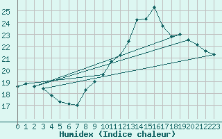 Courbe de l'humidex pour Vannes-Sn (56)