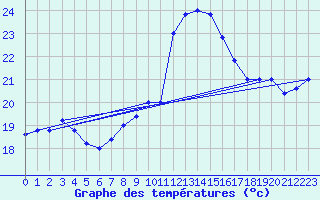 Courbe de tempratures pour Cap Mele (It)