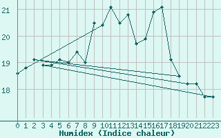 Courbe de l'humidex pour High Wicombe Hqstc