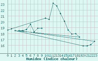 Courbe de l'humidex pour Arenys de Mar