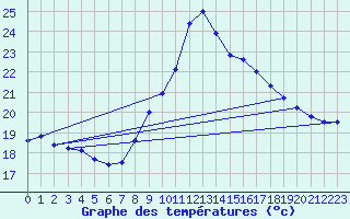 Courbe de tempratures pour Pointe de Chassiron (17)