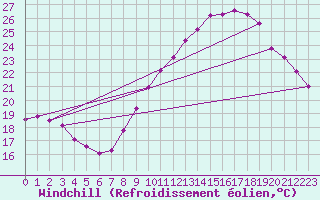 Courbe du refroidissement olien pour Chambry / Aix-Les-Bains (73)